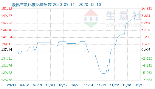 12月10日液氨與氯化銨比價(jià)指數(shù)圖