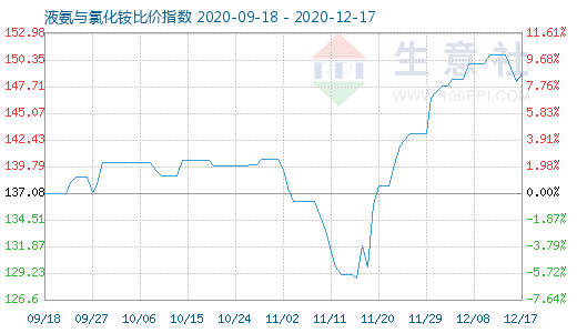 12月17日液氨與氯化銨比價指數圖
