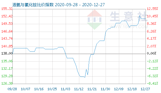 12月27日液氨與氯化銨比價指數圖
