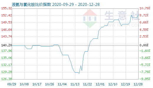 12月28日液氨與氯化銨比價指數(shù)圖