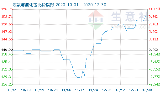 12月30日液氨與氯化銨比價指數圖