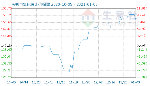 1月3日液氨與氯化銨比價(jià)指數(shù)圖