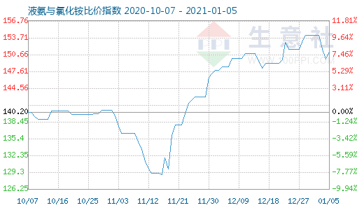 1月5日液氨與氯化銨比價指數圖