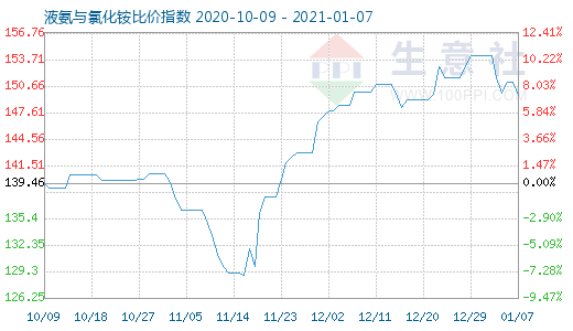 1月7日液氨與氯化銨比價指數圖
