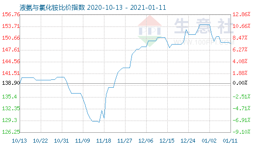 1月11日液氨與氯化銨比價指數(shù)圖