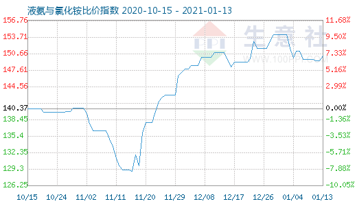 1月13日液氨與氯化銨比價指數圖
