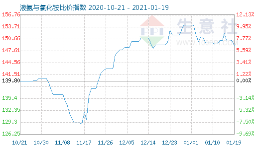 1月19日液氨與氯化銨比價指數(shù)圖