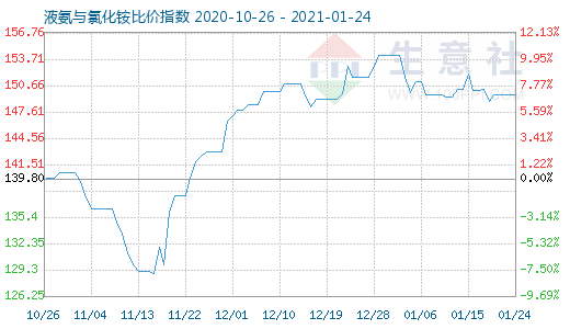1月24日液氨與氯化銨比價指數圖