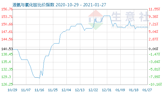1月27日液氨與氯化銨比價(jià)指數(shù)圖