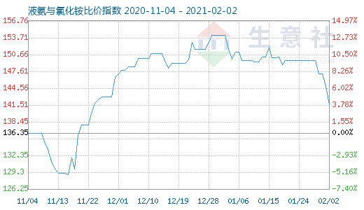 2月2日液氨與氯化銨比價指數圖