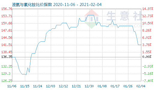 2月4日液氨與氯化銨比價指數圖