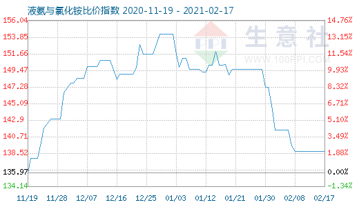 2月17日液氨與氯化銨比價指數圖