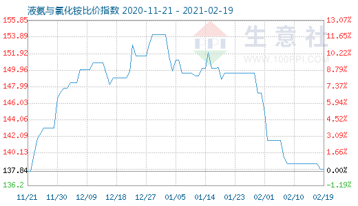 2月19日液氨與氯化銨比價指數(shù)圖