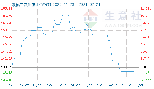 2月21日液氨與氯化銨比價指數圖