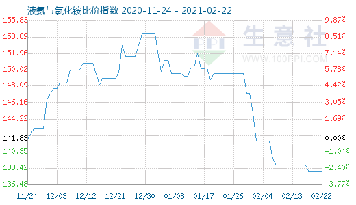 2月22日液氨與氯化銨比價指數圖