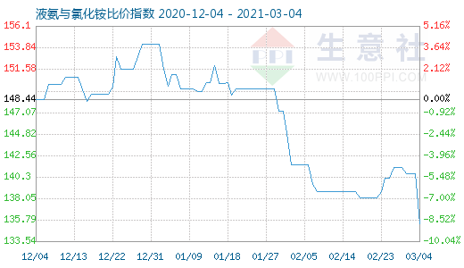 3月4日液氨與氯化銨比價指數圖