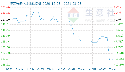 3月8日液氨與氯化銨比價(jià)指數(shù)圖