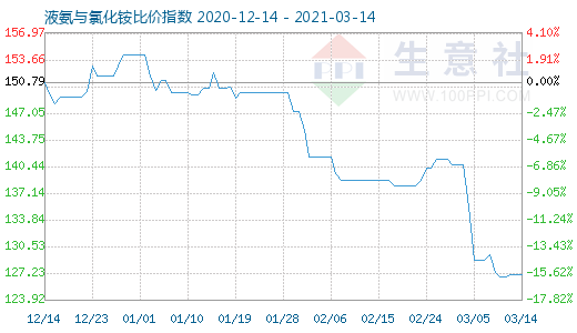 3月14日液氨與氯化銨比價指數(shù)圖