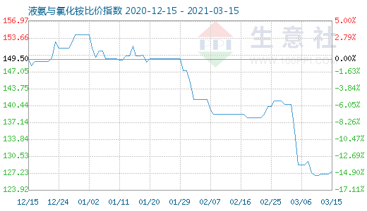 3月15日液氨與氯化銨比價指數圖