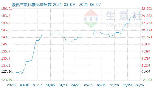 6月7日液氨與氯化銨比價指數圖