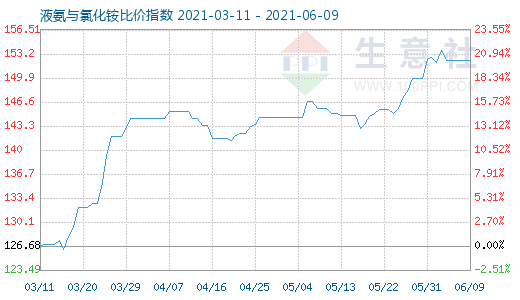 6月9日液氨與氯化銨比價指數圖