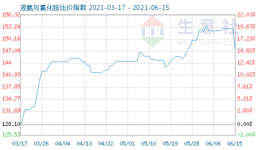 6月15日液氨與氯化銨比價指數(shù)圖