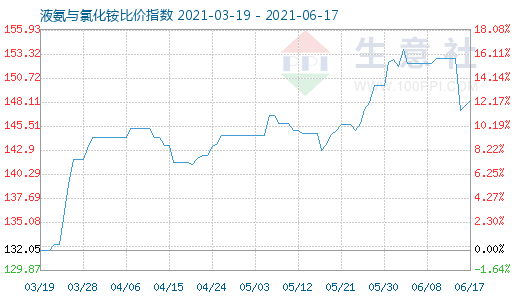 6月17日液氨與氯化銨比價指數(shù)圖