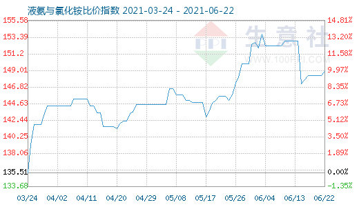 6月22日液氨與氯化銨比價指數(shù)圖