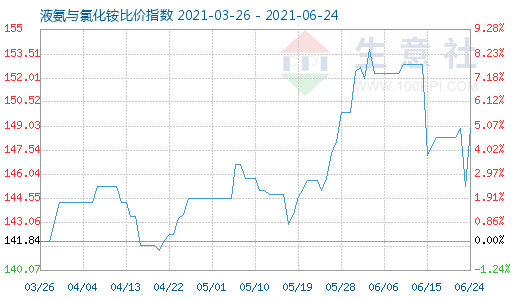 6月24日液氨與氯化銨比價指數圖