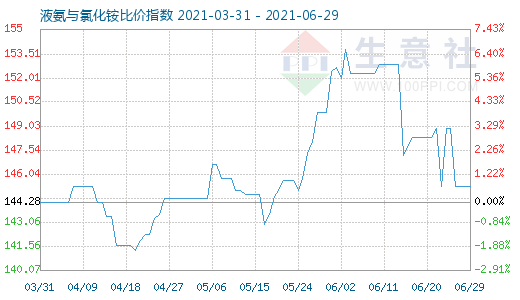 6月29日液氨與氯化銨比價指數(shù)圖