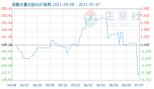 7月7日液氨與氯化銨比價(jià)指數(shù)圖