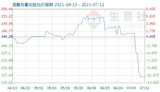 7月12日液氨與氯化銨比價指數(shù)圖