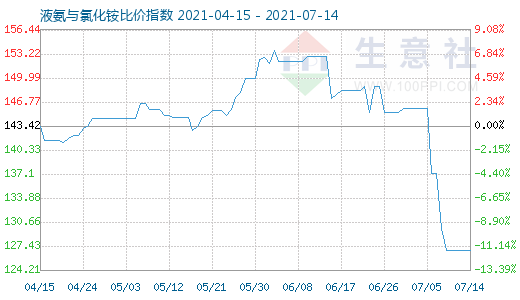 7月14日液氨與氯化銨比價(jià)指數(shù)圖