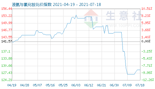 7月18日液氨與氯化銨比價指數圖