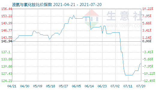 7月20日液氨與氯化銨比價指數圖
