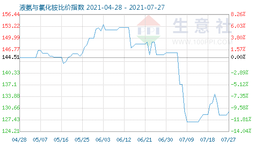 7月27日液氨與氯化銨比價指數圖