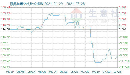 7月28日液氨與氯化銨比價(jià)指數(shù)圖