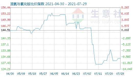 7月29日液氨與氯化銨比價指數圖