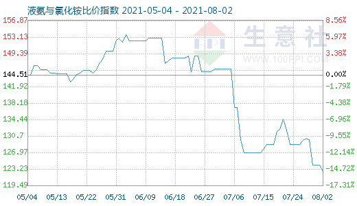 8月2日液氨與氯化銨比價指數(shù)圖