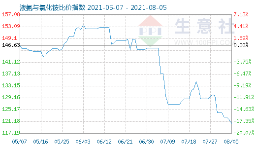 8月5日液氨與氯化銨比價指數圖