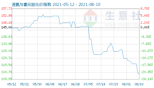 8月10日液氨與氯化銨比價指數(shù)圖