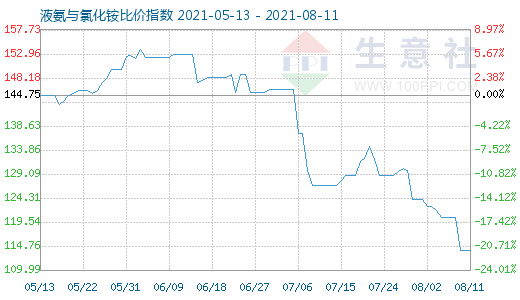 8月11日液氨與氯化銨比價指數(shù)圖