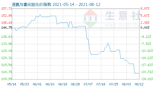 8月12日液氨與氯化銨比價(jià)指數(shù)圖