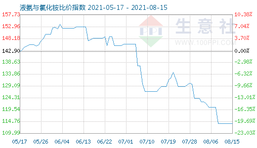 8月15日液氨與氯化銨比價指數(shù)圖