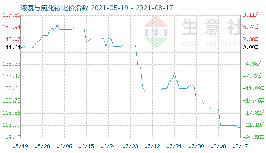 8月17日液氨與氯化銨比價指數圖