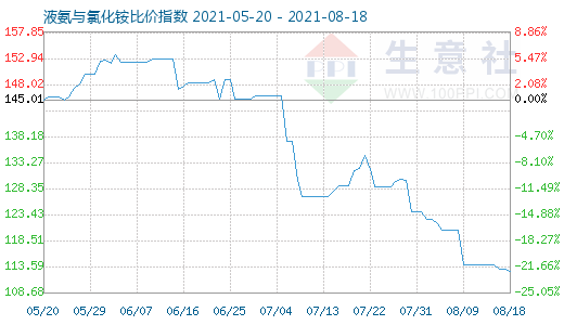 8月18日液氨與氯化銨比價(jià)指數(shù)圖
