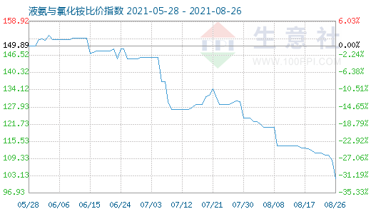 8月26日液氨與氯化銨比價指數圖
