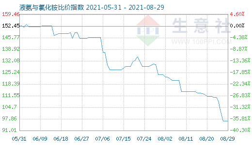 8月29日液氨與氯化銨比價指數(shù)圖