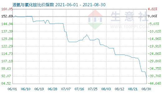 8月30日液氨與氯化銨比價指數圖