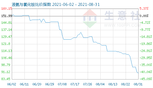8月31日液氨與氯化銨比價指數(shù)圖